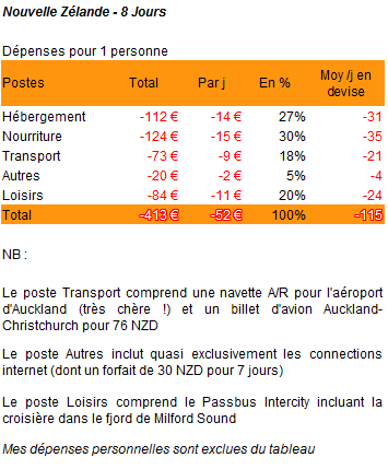 Nouvelle Zélande - Le Bilan